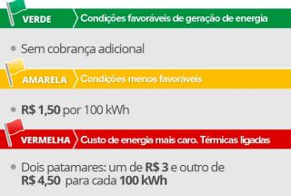 Bandeira vira amarela, e cobrança extra na conta de luz cai para R$ 1,50