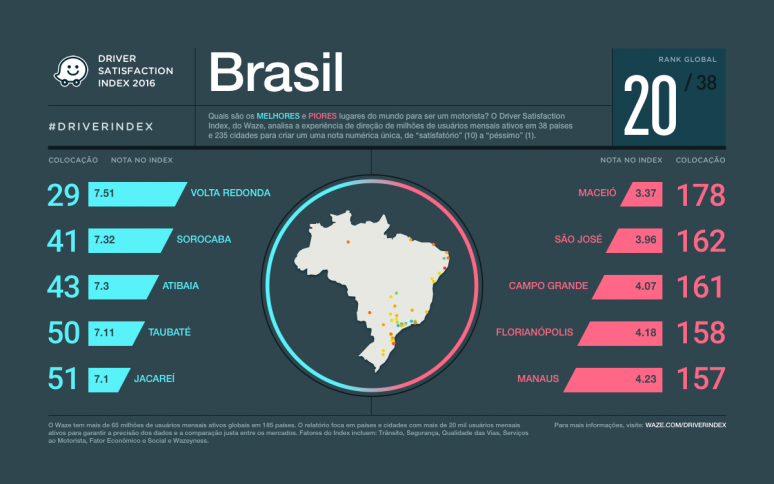 Waze elenca melhores cidades para dirigir; Jacareí é a 5°