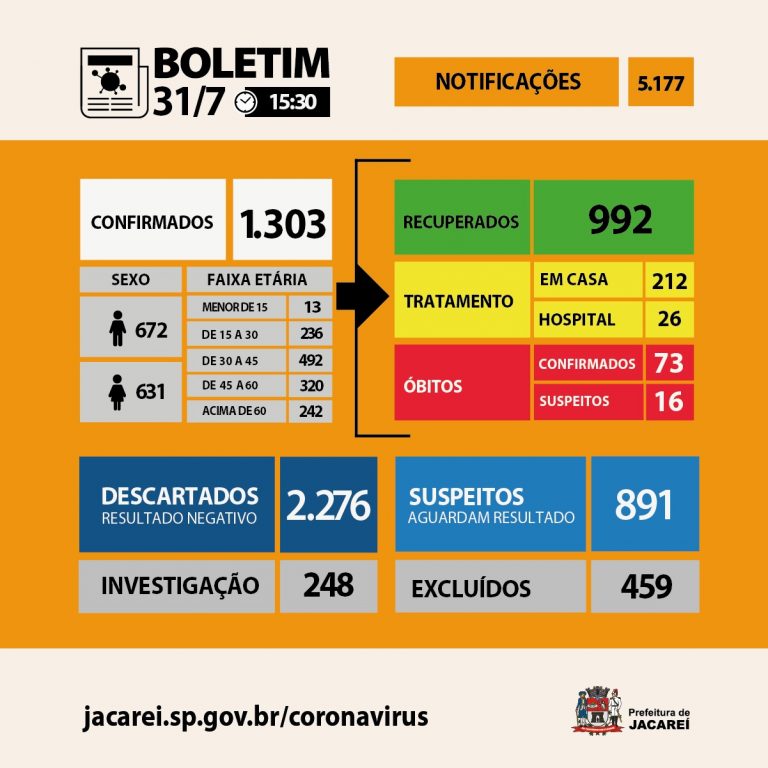 Coronavírus: Jacareí tem 73 óbitos, 1303 casos confirmados e 992 recuperados