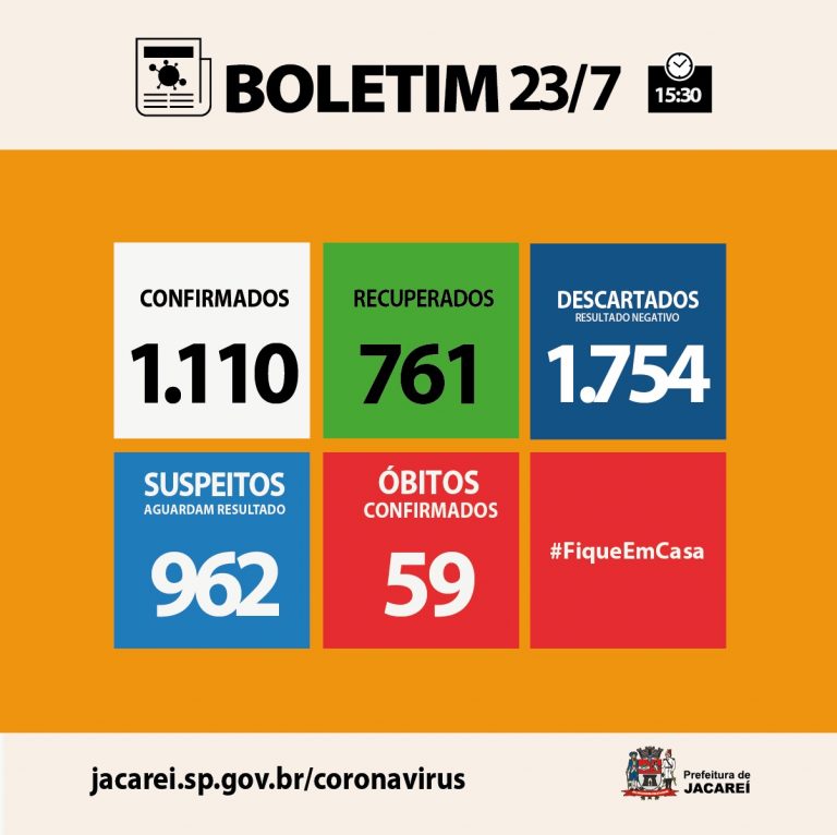 Coronavírus: Jacareí tem 59 óbitos e 1110 casos confirmados