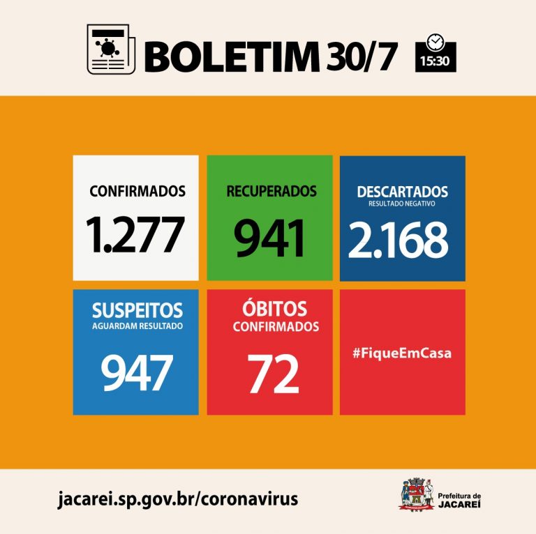 Coronavírus: Jacareí tem 72 óbitos, 1277 casos confirmados e 941 recuperados