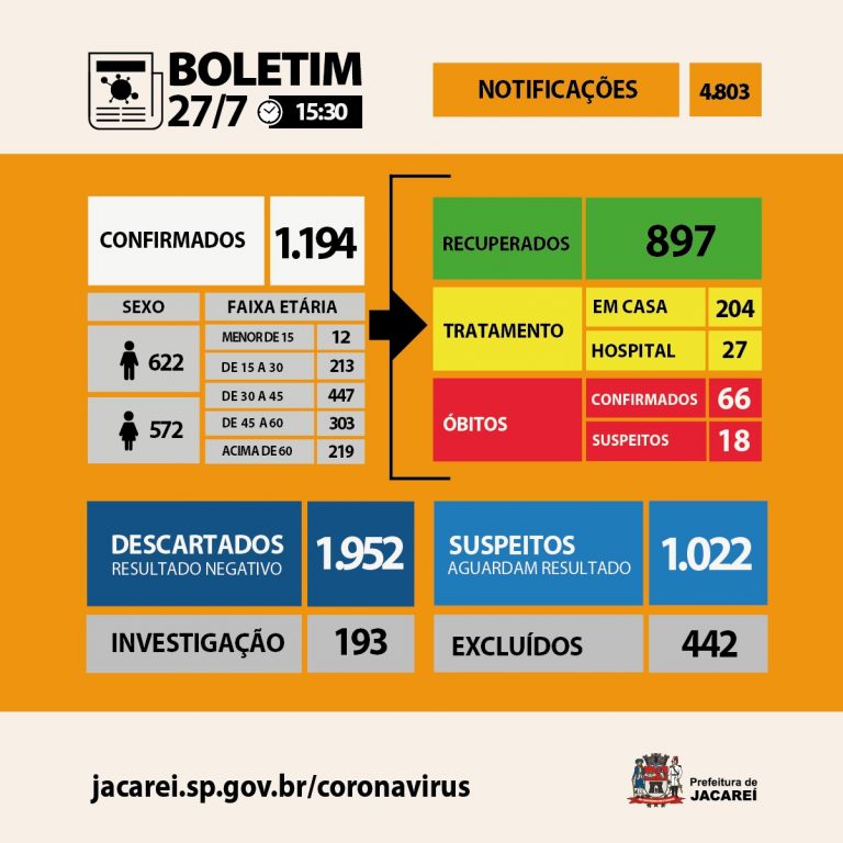 Coronavírus: Jacareí tem 66 óbitos, 1194 casos confirmados e 897 recuperados