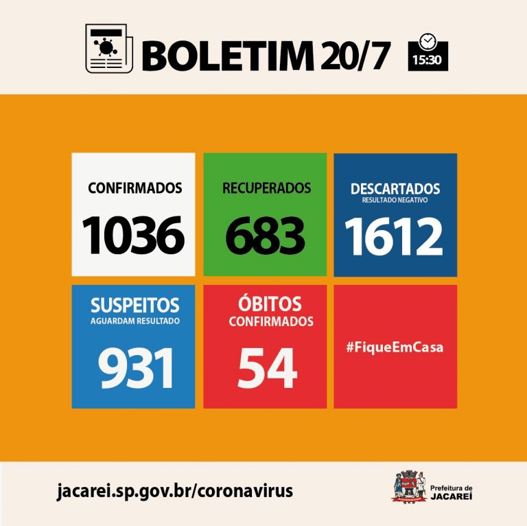 Coronavírus: Jacareí tem 54 óbitos, 1036 casos confirmados e 683 recuperados