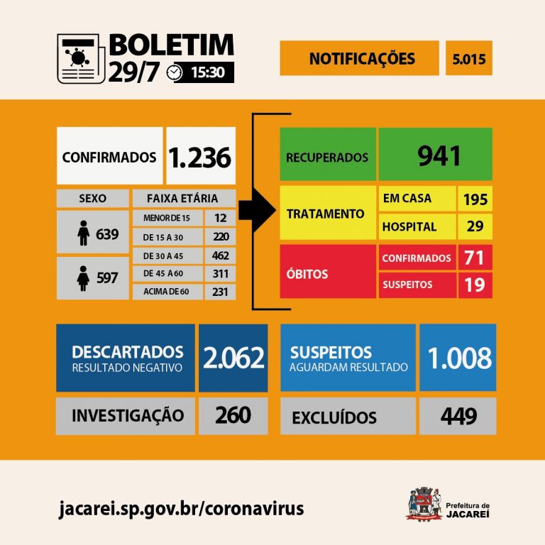 Coronavírus: Jacareí tem 71 óbitos, 1236 casos confirmados e 941 recuperados