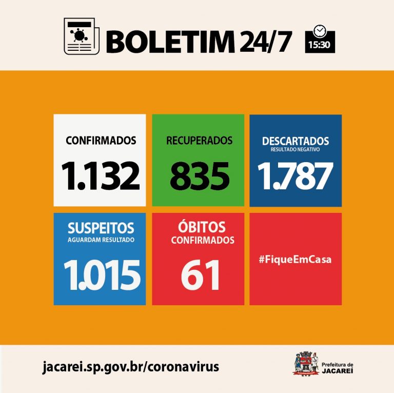 Coronavírus: Jacareí tem 61 óbitos, 1132 casos confirmados e 835 recuperados