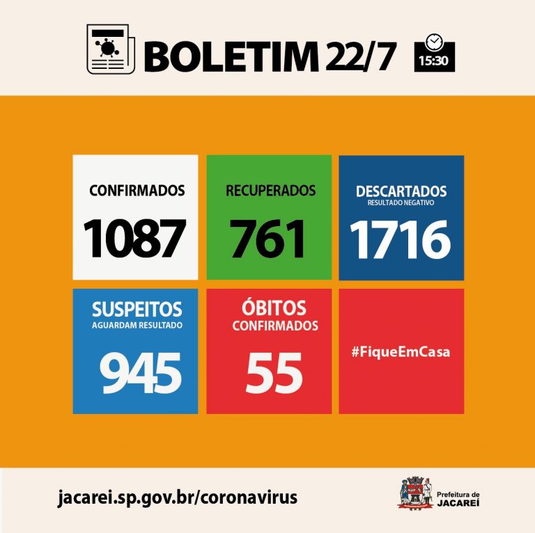 Coronavírus: Jacareí tem 1087 casos confirmados e 761 recuperados