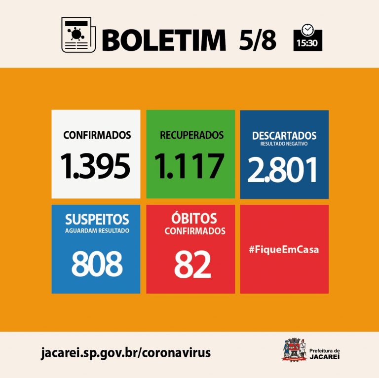 Coronavírus: Jacareí tem 82 óbitos, 1395 casos confirmados e 1117 recuperados