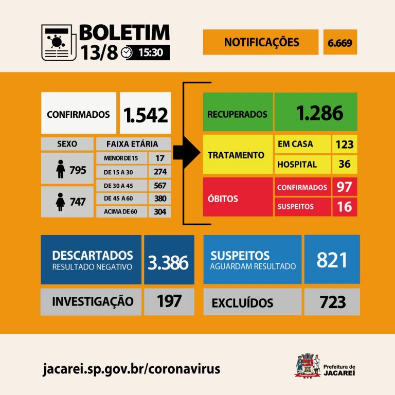 Jacareí tem 97 óbitos, 1542 casos confirmados e 1286 recuperados