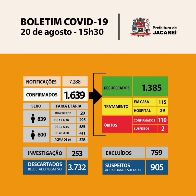 Coronavírus: Jacareí tem 110 óbitos, 1639 casos confirmados e 1385 recuperados