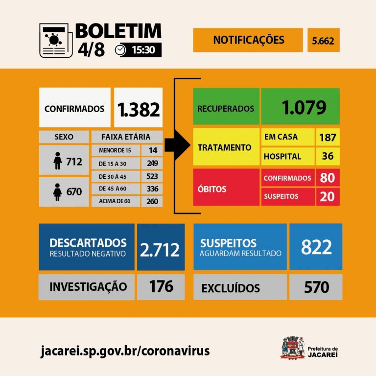 Coronavírus: Jacareí tem 80 óbitos, 1382 casos confirmados e 1079 recuperados