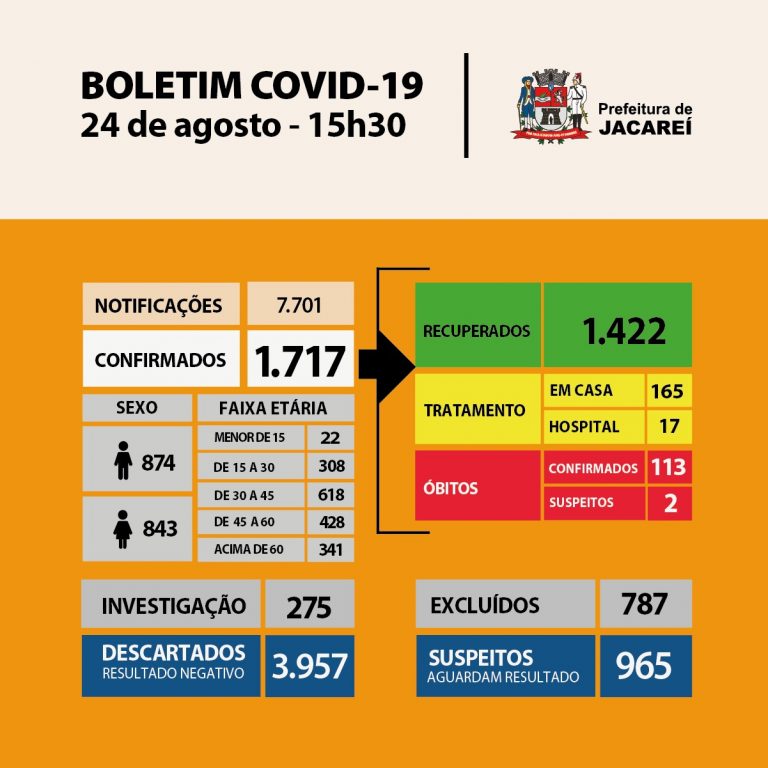 Coronavírus: Jacareí tem 1717 casos confirmados e 1422 recuperados