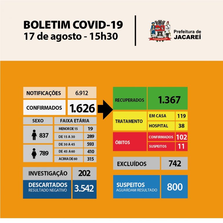 Coronavírus: Jacareí tem 102 óbitos, 1626 casos confirmados e 1367 recuperados