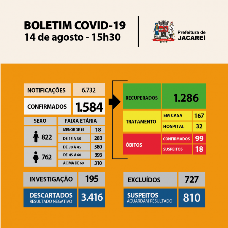 Coronavírus: Jacareí tem 99 óbitos, 1584 casos confirmados