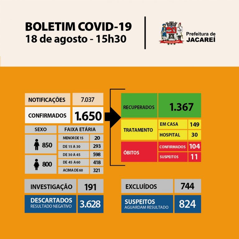 Coronavírus: Jacareí tem 104 óbitos, 1650 casos confirmados e 1367 recuperados