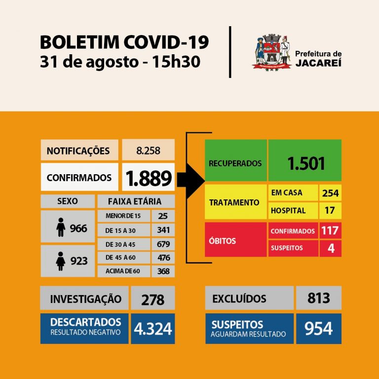 Coronavírus: Jacareí tem 1889 casos confirmados