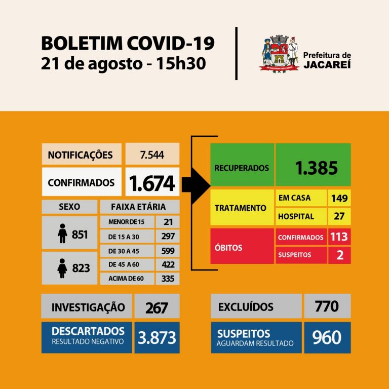 Coronavírus: Jacareí tem 113 óbitos, 1674 casos confirmados e 1385 recuperados