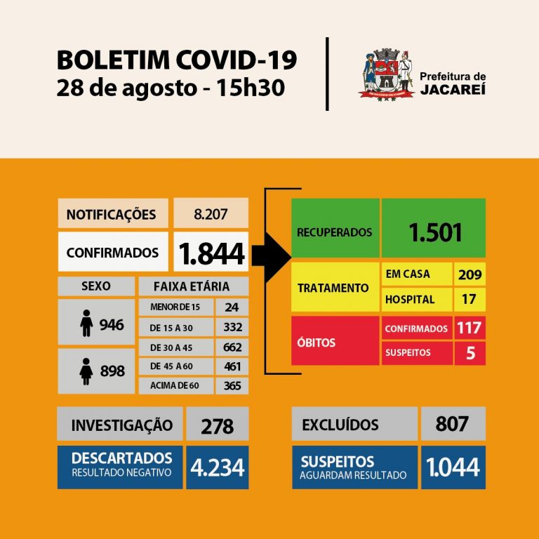 Coronavírus: Jacareí tem 117 óbitos e 1844 casos confirmados