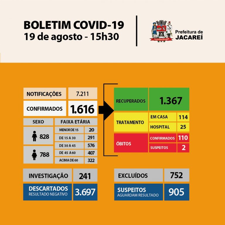 Confira o boletim atualizado dos casos de COVID-19 em Jacareí