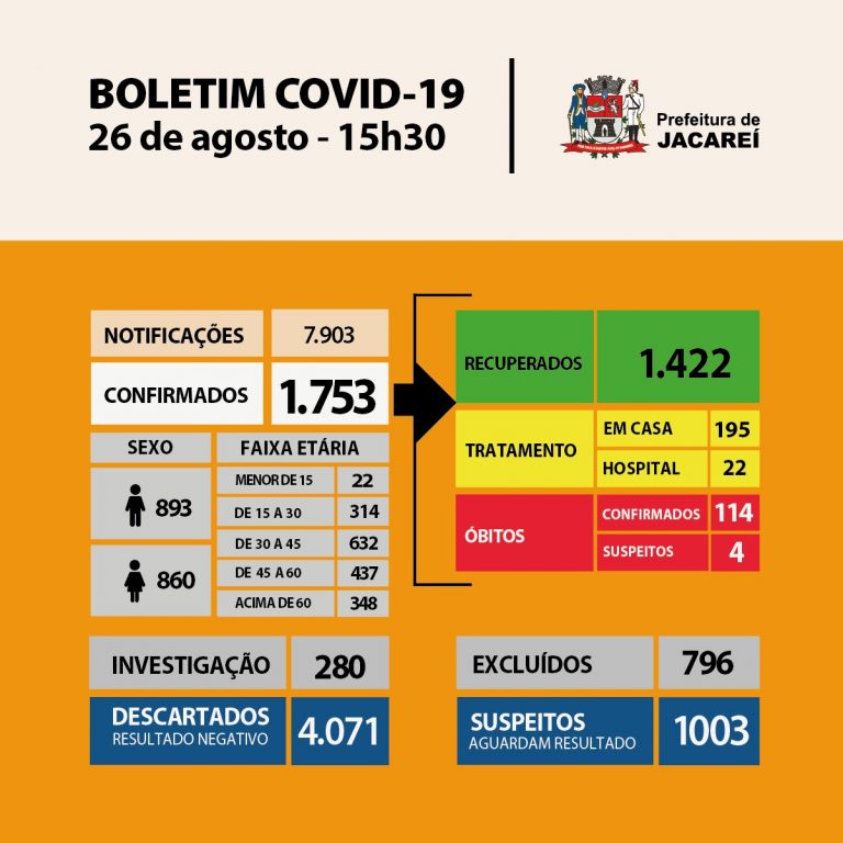 Coronavírus: Jacareí tem 114 óbitos e 1753 casos confirmados