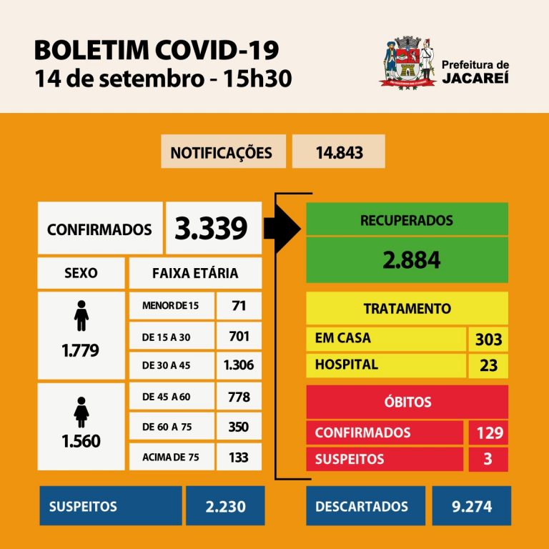 Coronavírus: Jacareí tem 129 óbitos, 3339 casos confirmados e 2884 recuperados