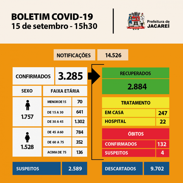 Coronavírus: Jacareí tem 132 óbitos, 3285 casos confirmados e 2884 recuperados