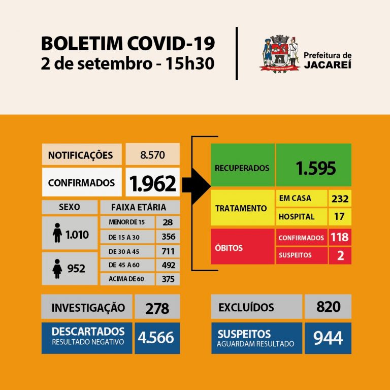 Coronavírus: Jacareí tem 1962 casos confirmados e 1595 recuperados