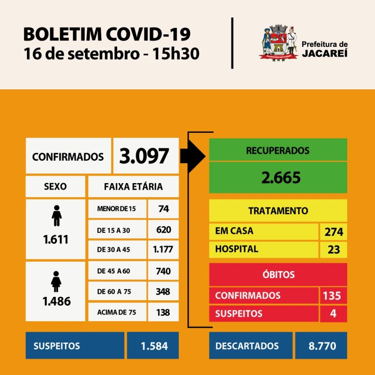 Coronavírus: Jacareí tem 135 óbitos, 3097 casos confirmados e 2665 recuperados