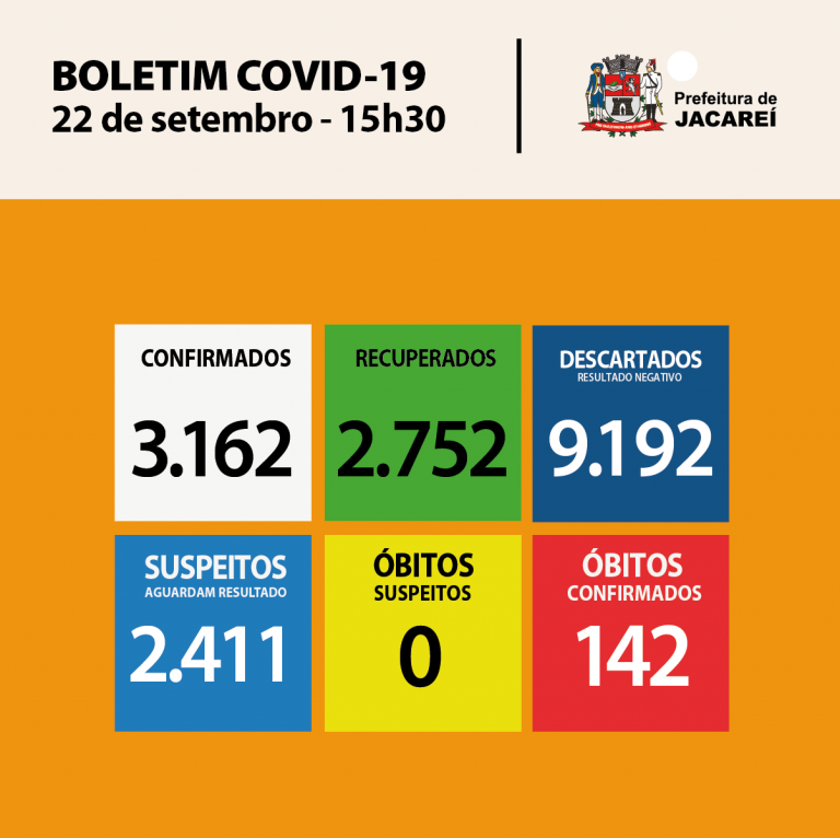 Coronavírus: Jacareí tem 142 óbitos, 3162 casos confirmados e 2752 recuperados