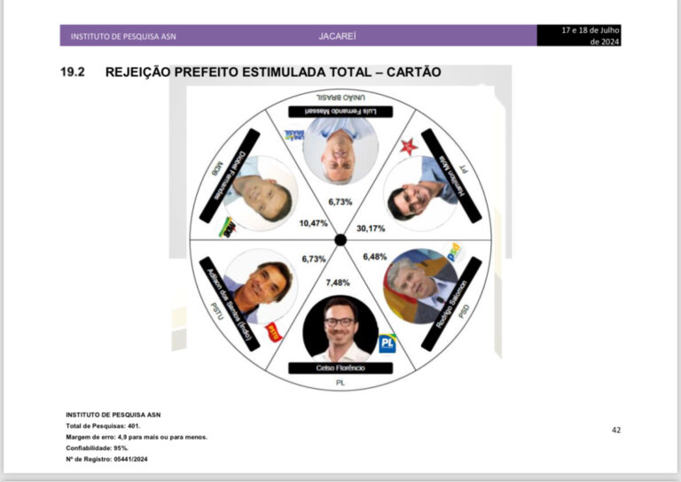Pesquisa registrada no TSE aponta PT na frente da corrida para a prefeitura de Jacareí