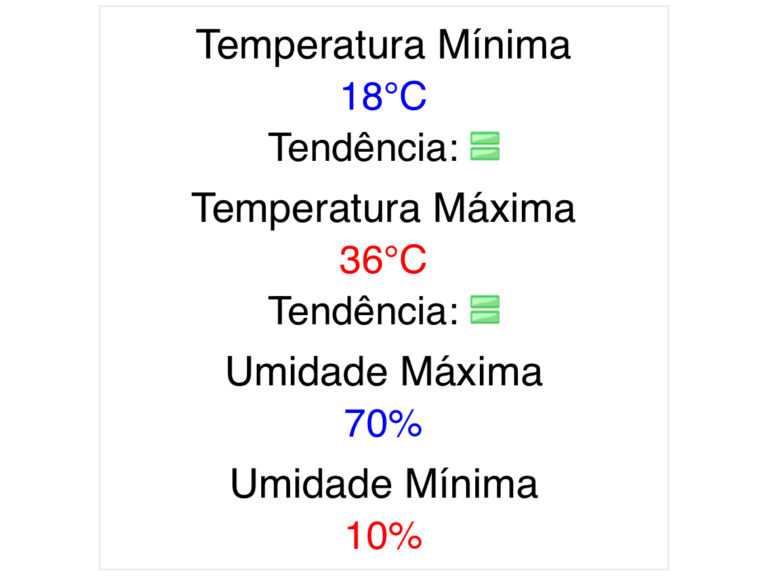 Jacareí pode ter temperaturas acima de 35°C neste início de semana